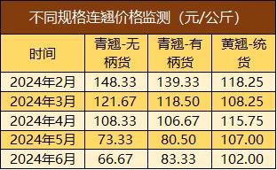 新华指数|连翘抢青带动青翘价格上涨，党参价格受天气影响高位震荡