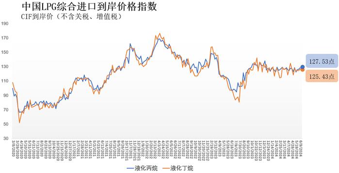 6月10日-16日中国液化丙烷、丁烷综合进口到岸价格指数为127.53、125.43点