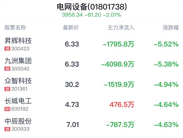 电网设备行业盘中跳水，众业达跌0.49%