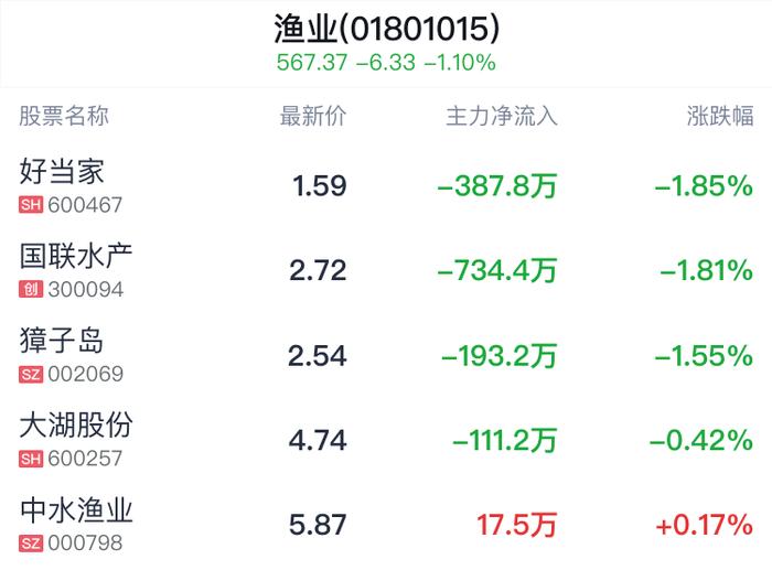 渔业行业盘中跳水，好当家跌1.85%