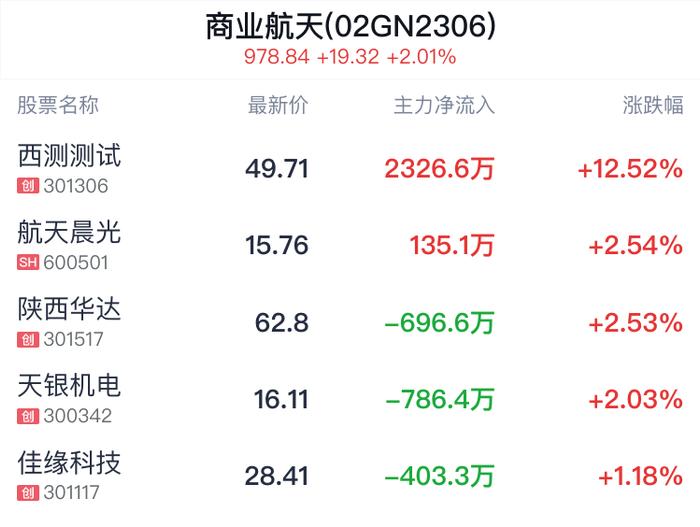 商业航天概念盘中拉升，西测测试涨12.52%