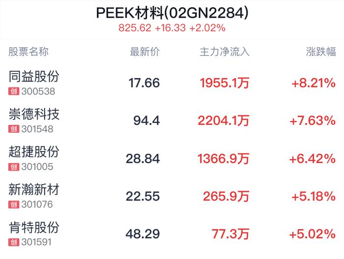 PEEK材料概念盘中拉升，同益股份涨8.21%