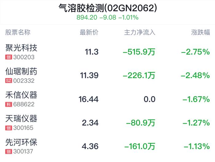 气溶胶检测概念盘中跳水，仙琚制药跌2.48%