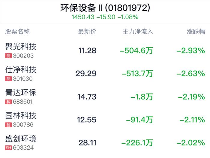 环保设备行业盘中跳水，福龙马跌0.62%