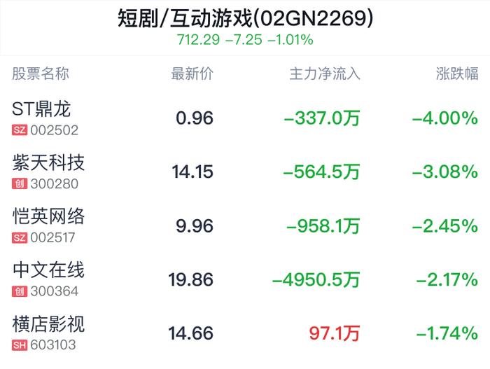 短剧/互动游戏概念盘中跳水，引力传媒跌0.38%