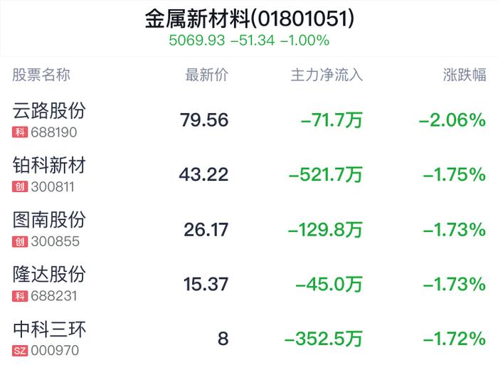 金属新材料行业盘中跳水，华达新材跌0.48%