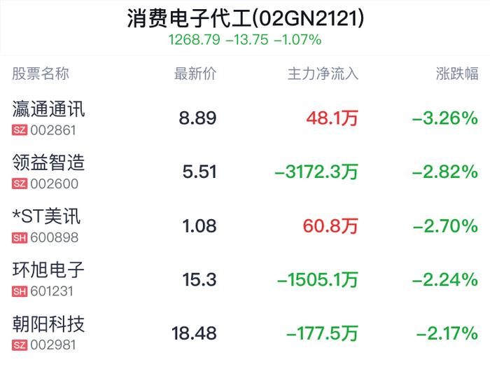 消费电子代工概念盘中跳水，奋达科技跌1.29%