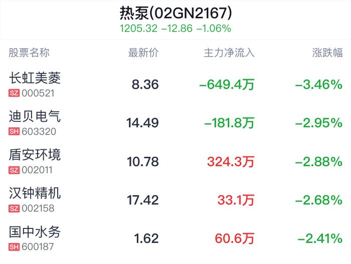 热泵概念盘中跳水，中金环境跌0.72%