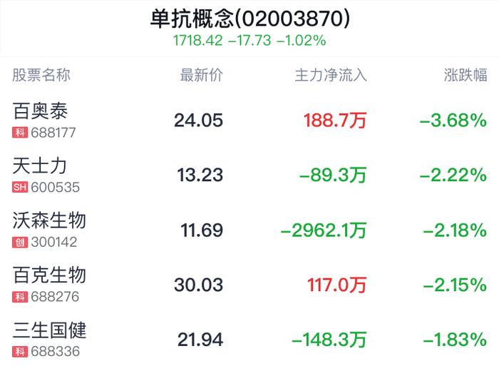 单抗概念盘中跳水，誉衡药业跌0.54%