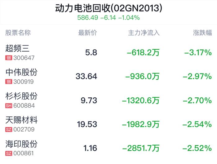 动力电池回收概念盘中跳水，宁波精达跌0.39%