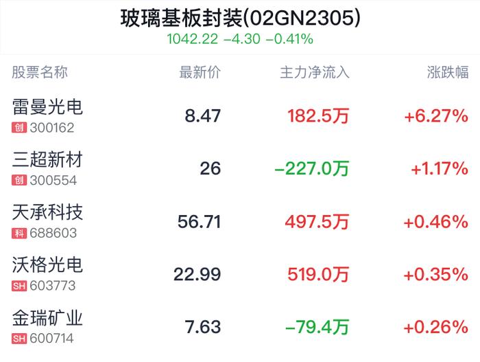 玻璃基板封装概念盘中拉升，雷曼光电涨6.27%