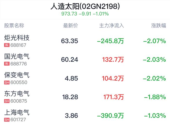 人造太阳概念盘中跳水，保变电气跌2.02%