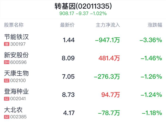 转基因概念盘中跳水，登海种业跌1.24%