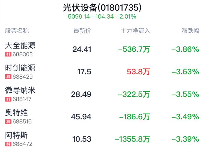 光伏设备行业盘中跳水，协鑫集成跌1.84%