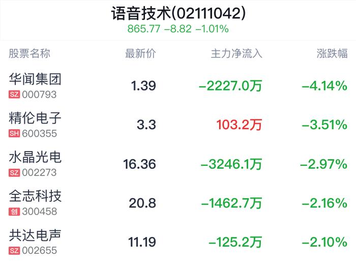 语音技术概念盘中跳水，歌尔股份跌1.17%