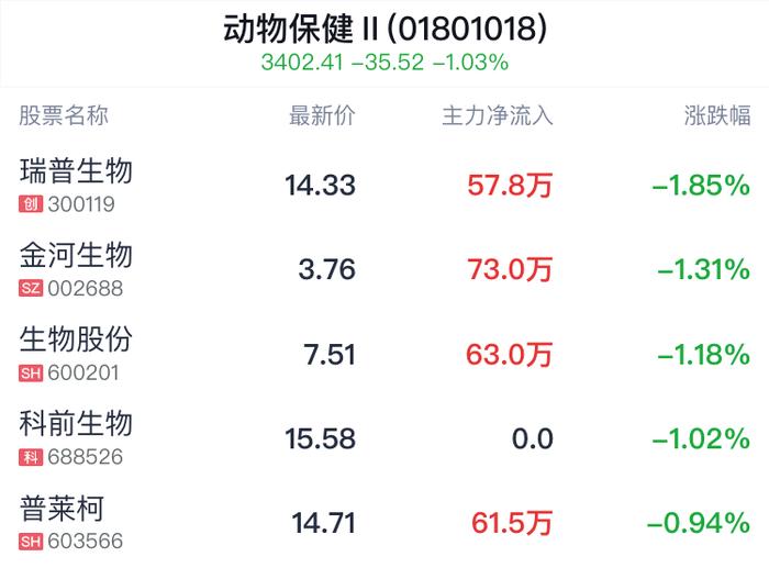 动物保健行业盘中跳水，瑞普生物跌1.85%