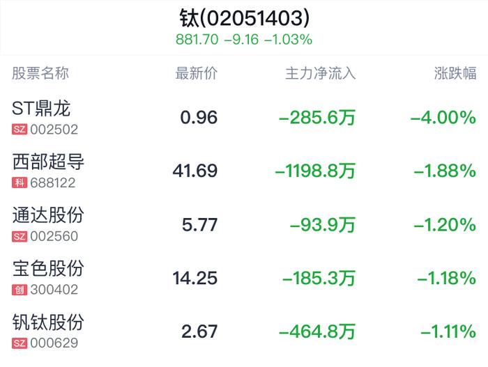 钛概念盘中跳水，通达股份跌1.20%