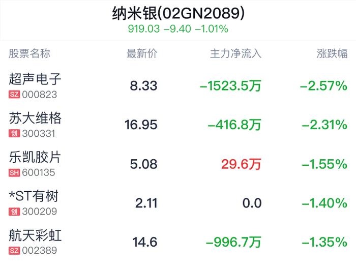 纳米银概念盘中跳水，苏大维格跌2.36%