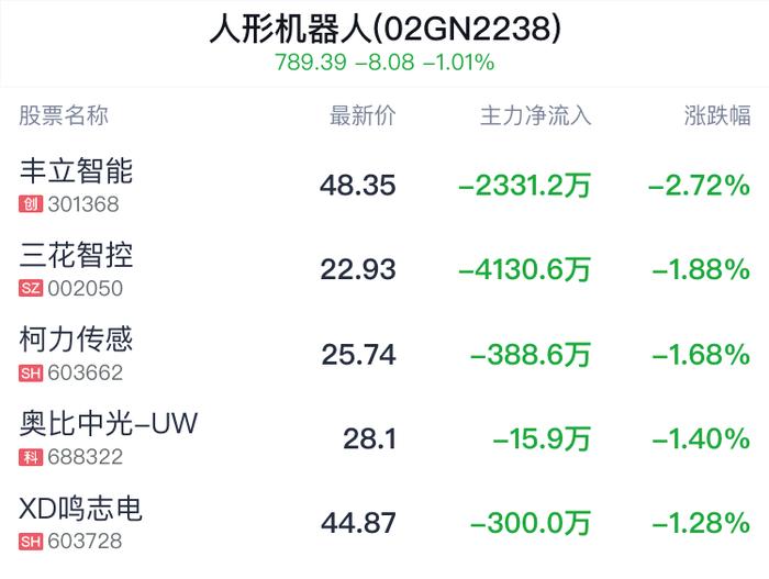 人形机器人概念盘中跳水，XD鸣志电跌1.28%