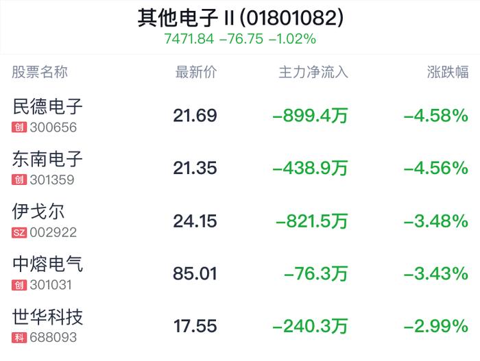 其他电子行业盘中跳水，洁美科技跌0.55%