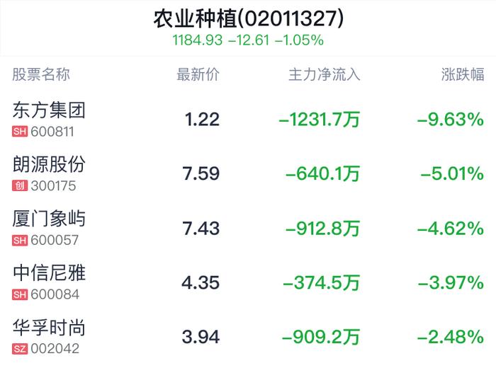 农业种植概念盘中跳水，康惠制药跌0.23%