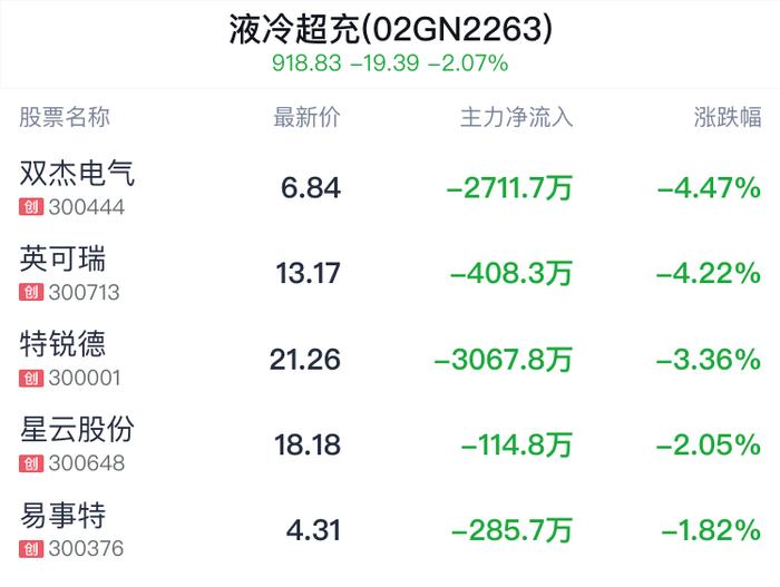 液冷超充概念盘中跳水，英可瑞跌4.29%