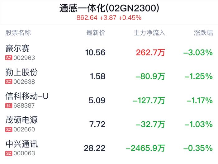 通感一体化概念盘中跳水，豪尔赛跌3.03%