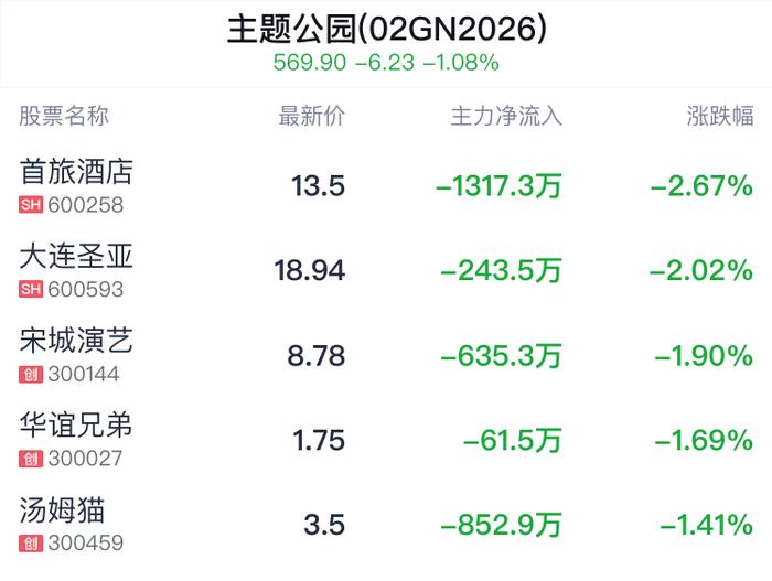 主题公园概念盘中跳水，华立科技跌1.35%