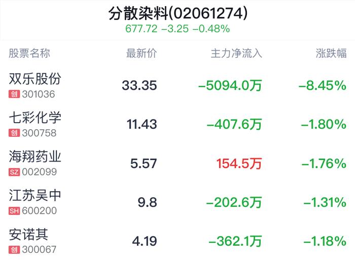 分散染料概念盘中跳水，锦鸡股份跌0.30%