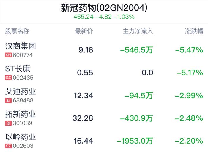 新冠药物概念盘中跳水，香雪制药平盘