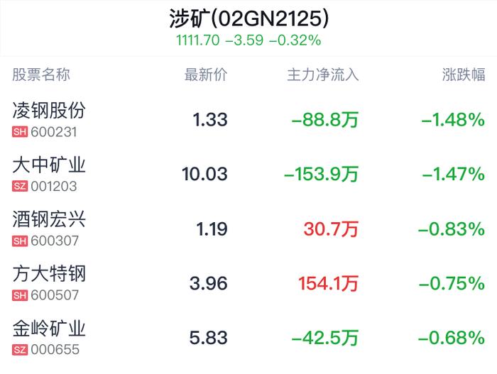 涉矿概念盘中跳水，金岭矿业跌0.68%