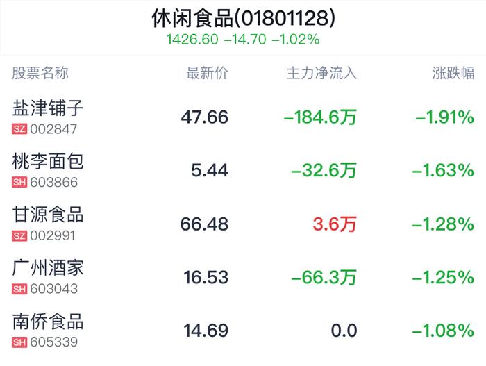 休闲食品行业盘中跳水，元祖股份跌0.40%