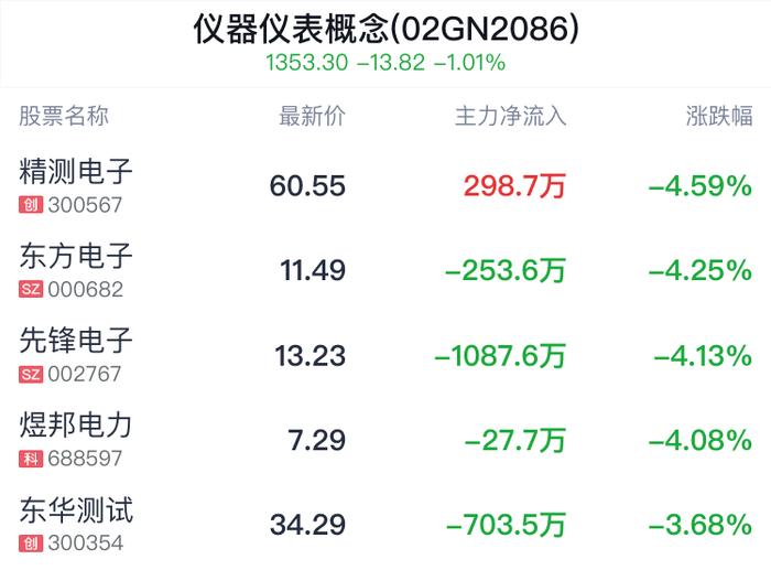 仪器仪表概念盘中跳水，南华仪器跌0.12%