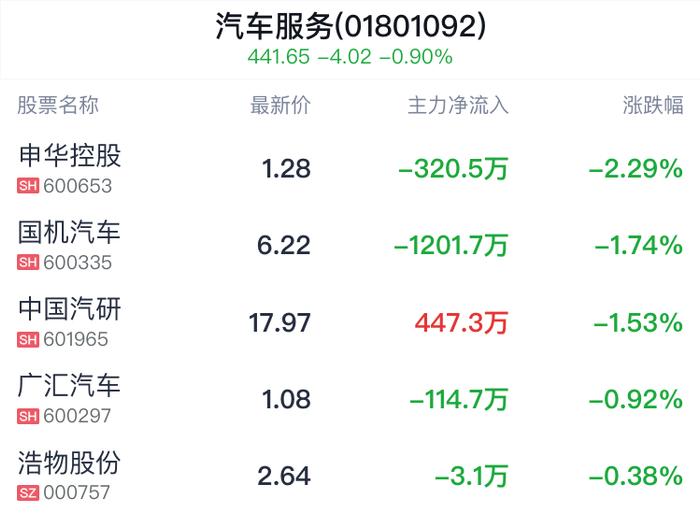 汽车服务行业盘中跳水，申华控股跌2.29%