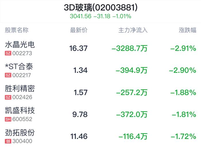 3D玻璃概念盘中跳水，长信科技跌1.23%