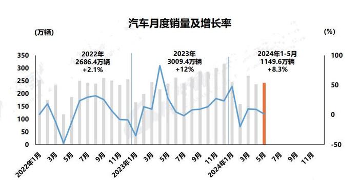 5月汽车销量同比微增 插混增速远高于纯电车型