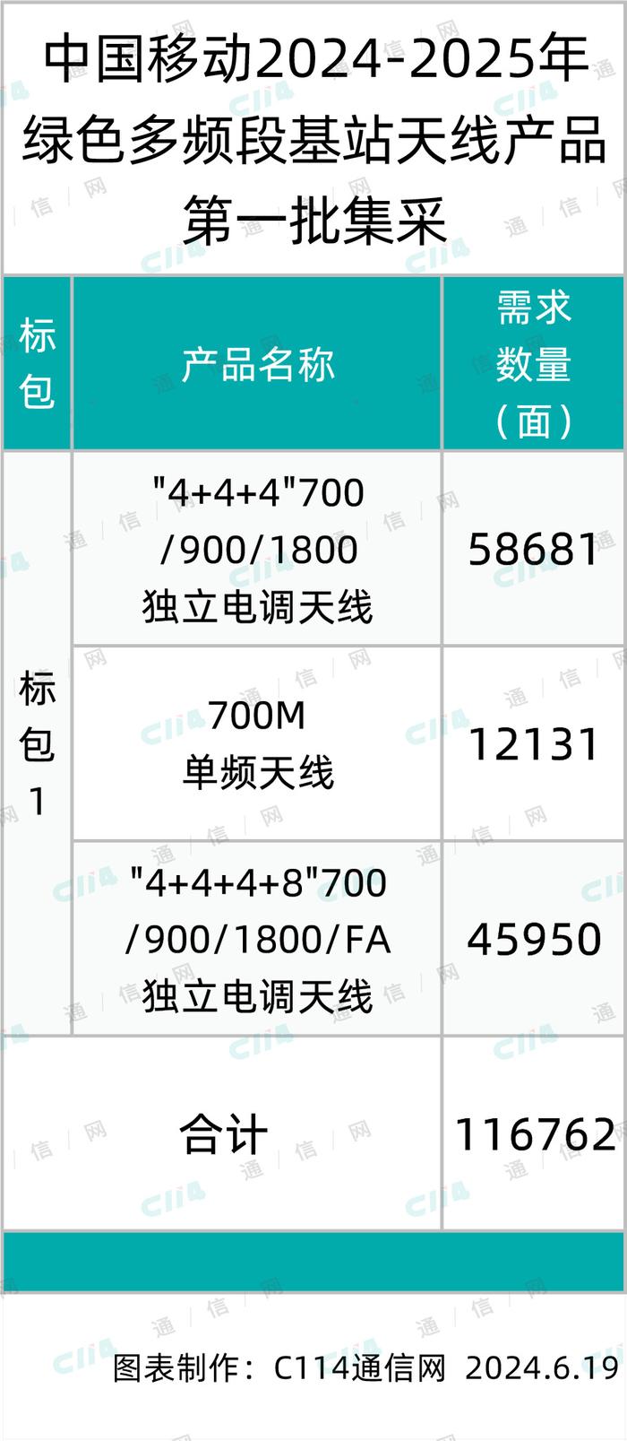 中国移动首次集采绿色多频段基站天线：总规模11.68万面