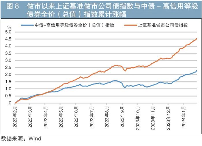 做市制度在我国交易所债券市场的运行情况及效果分析