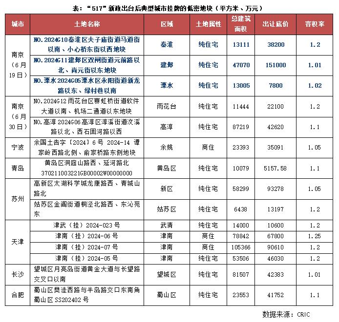 快评｜南京土拍：低密地块刺激土拍入夏，TOP2楼板价被刷新