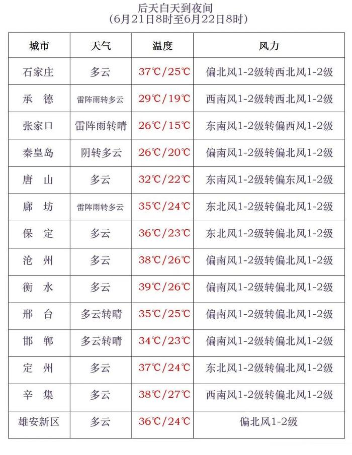 高温、干旱双橙色预警！周末高温天气有望缓解，河北最新天气看这里→