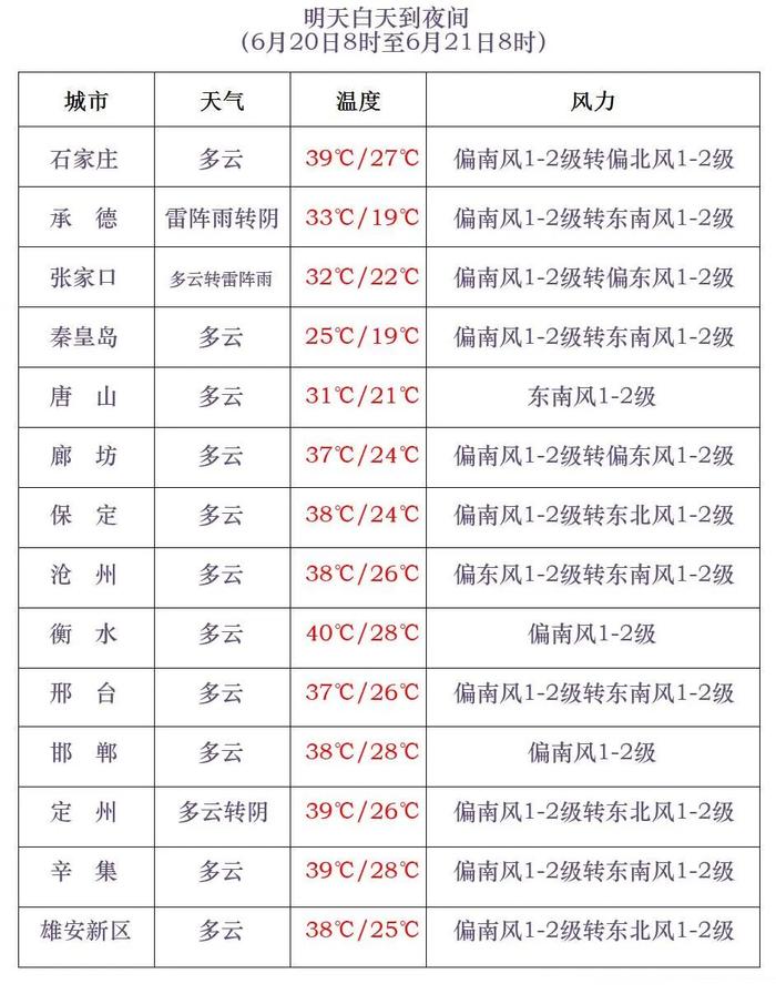 高温、干旱双橙色预警！周末高温天气有望缓解，河北最新天气看这里→