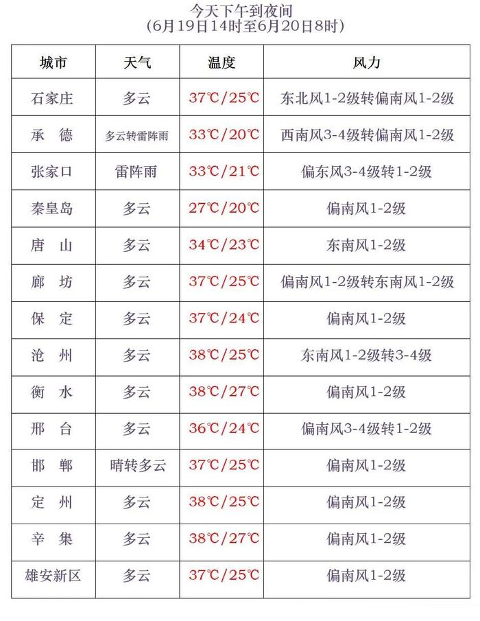 高温、干旱双橙色预警！周末高温天气有望缓解，河北最新天气看这里→