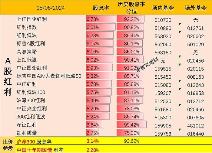 小心伪红利概念附股息率表