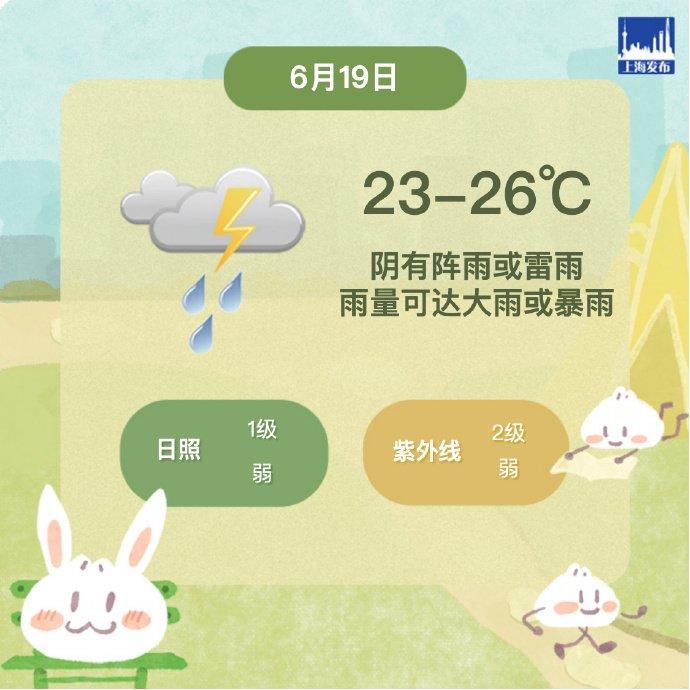 上海今天气温23℃-26℃，阴有阵雨或雷雨，雨量可达大雨或暴雨