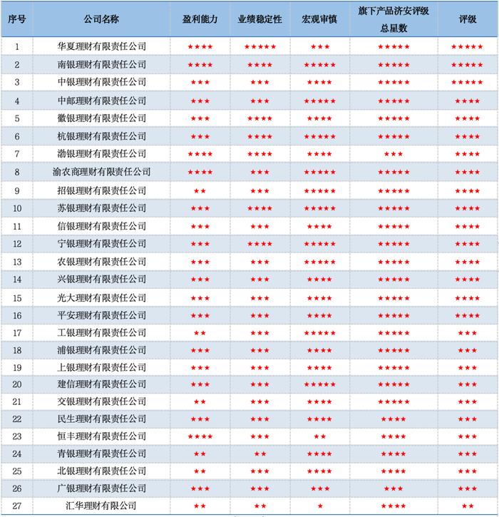 合富永道 l 济安5月份银行理财固收类评级发榜：华夏、南银、中银获五星管理能力评级