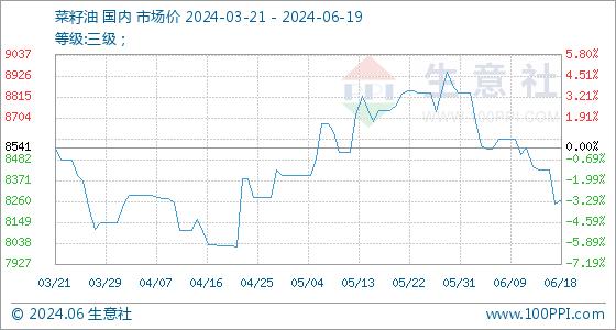 6月19日生意社菜籽油基准价为8270.00元/吨