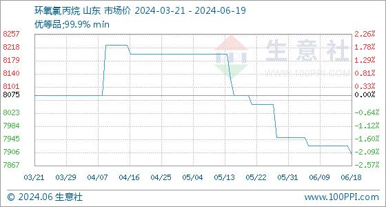 6月19日生意社环氧氯丙烷基准价为7900.00元/吨