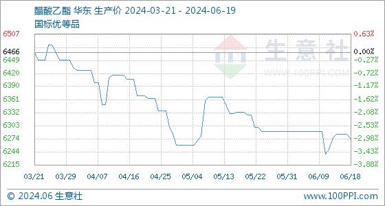 6月19日生意社醋酸乙酯基准价为6273.33元/吨