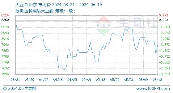 6月19日生意社大豆油基准价为7948.00元/吨