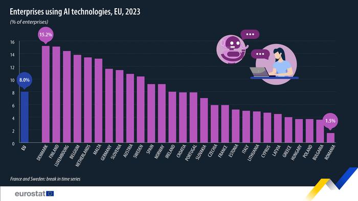 欧盟统计局：2023年8%的欧盟企业员工使用AI开展业务